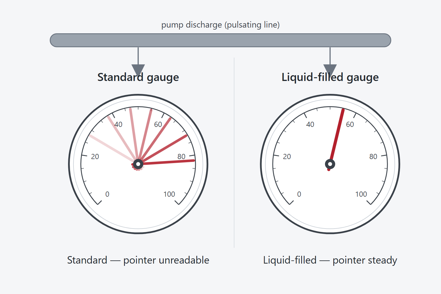 Comparison of a standard pressure gauge with an unreadable, oscillating pointer and a liquid-filled gauge with a steady pointer on a pulsating pump discharge line
