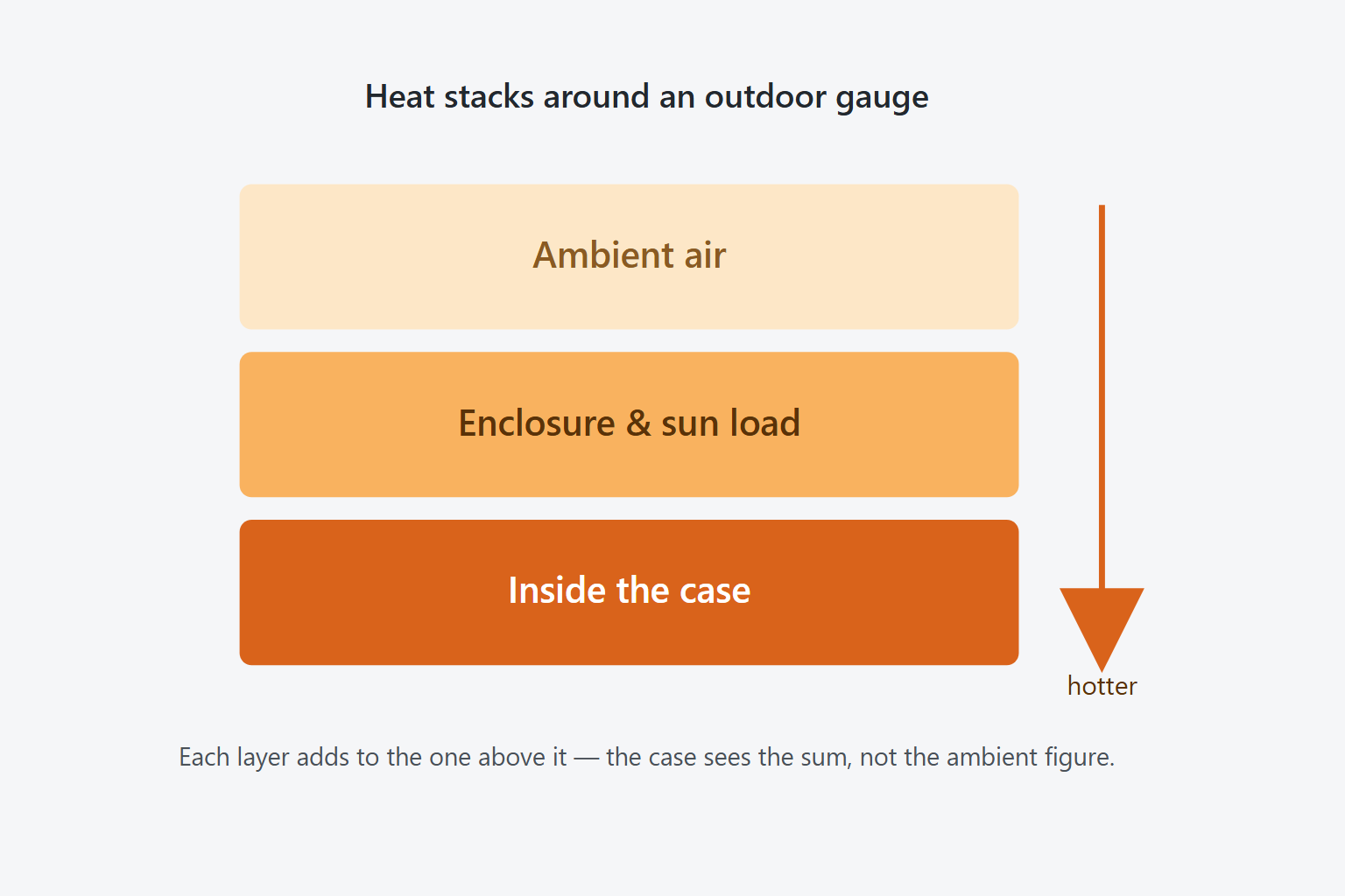 Three stacked layers showing how heat builds around an outdoor gauge: ambient air, enclosure and sun load, then inside the case